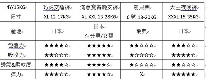 夜用尿布吸收力評比(巧虎安睡褲、滿意晚安褲、麗貝樂、大王夜晚褲)