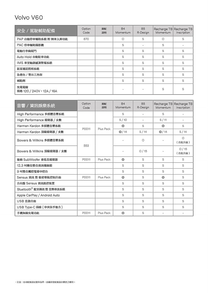 點我看大圖 【採訪】Volvo 22.5 年式 V60、XC60、XC90 之 T8 Recharge 動力上市,另新增入門 Momentum 車型!