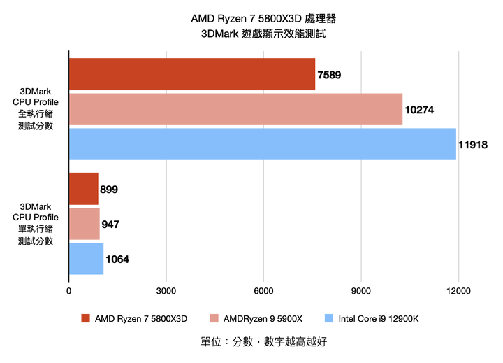 AMD Ryzen 7 5800X3D 處理器開箱實測 以 3D V-Cache 封裝設計在低功耗達成高遊戲性能
