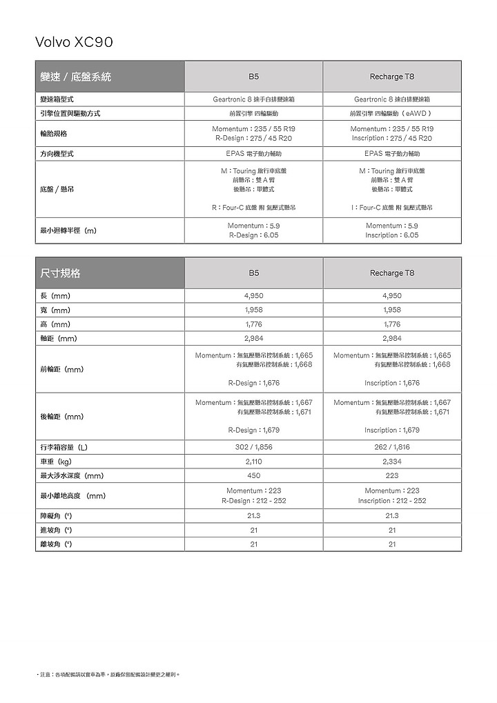 點我看大圖 【採訪】Volvo 22.5 年式 V60、XC60、XC90 之 T8 Recharge 動力上市,另新增入門 Momentum 車型!
