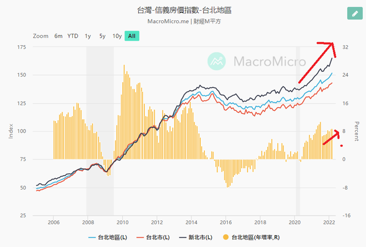 信義房價指數(3月)大台北地區