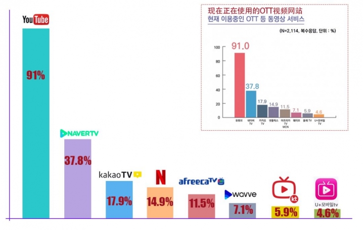 韓國影音市場概況