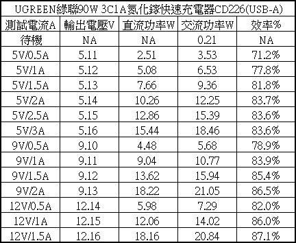 UGREEN綠聯90W 3C1A氮化鎵快速充電器簡測