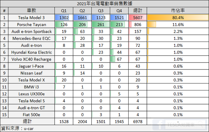 《TESLA數據》2022上半年台灣電動車銷售佔比