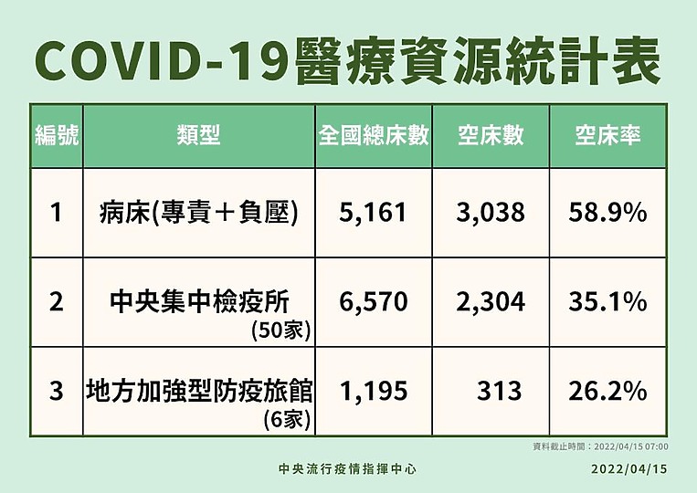 新冠肺炎本土個案首次單日破1000例 同步宣布第三劑疫苗強化接種規範！