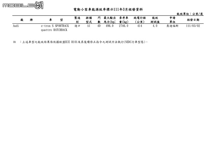 【國內新訊】能源局2022年3月份油耗測試出爐,大改款Fabia、QX60、CX-5渦輪、韓系商旅Staria等車現身!