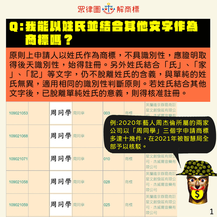姓氏能否取得商標權?