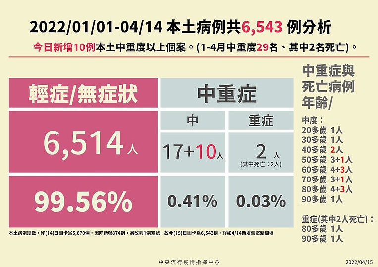 新冠肺炎本土個案首次單日破1000例 同步宣布第三劑疫苗強化接種規範！