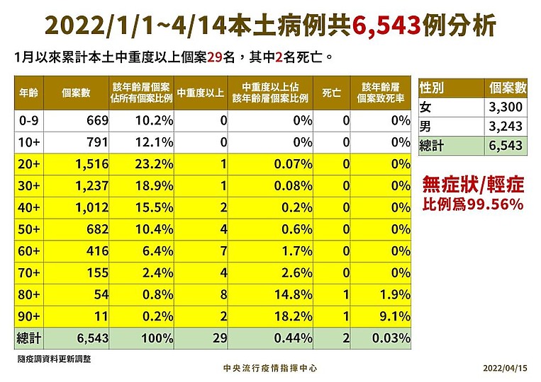 新冠肺炎本土個案首次單日破1000例 同步宣布第三劑疫苗強化接種規範！