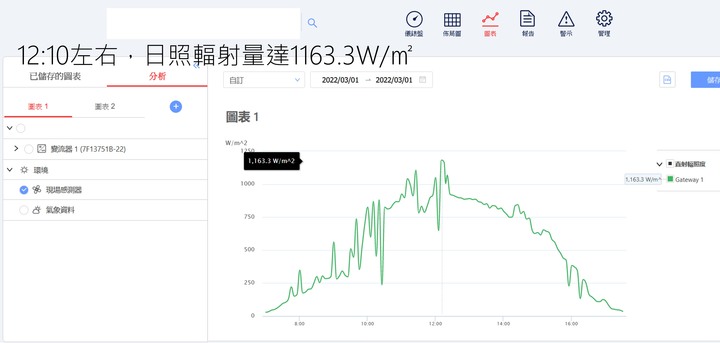 參考文：太陽光電的帳是怎麼算的 Part3. 高妥善度的系統介紹 - 延伸驗證篇