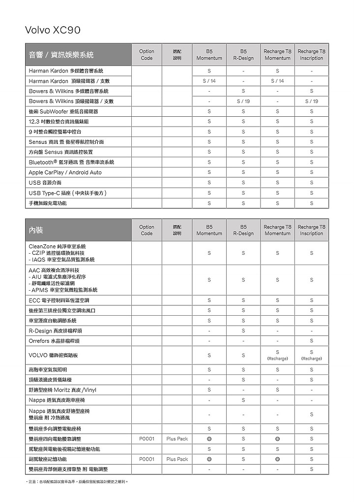 點我看大圖 【採訪】Volvo 22.5 年式 V60、XC60、XC90 之 T8 Recharge 動力上市,另新增入門 Momentum 車型!
