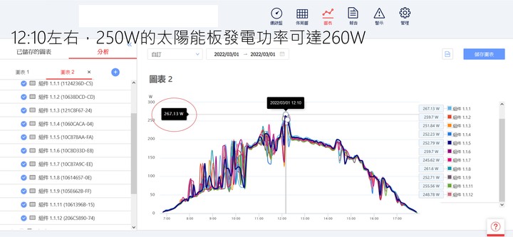 參考文：太陽光電的帳是怎麼算的 Part3. 高妥善度的系統介紹 - 延伸驗證篇