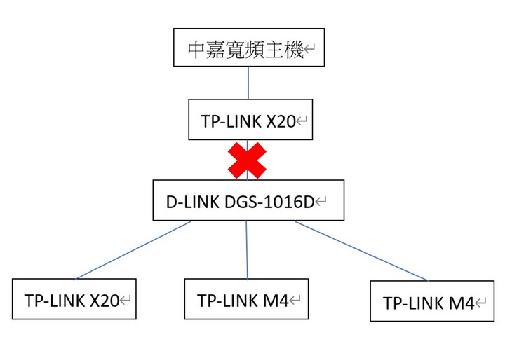 [已解決 ]有關透天MESH有線回程安裝上的問題