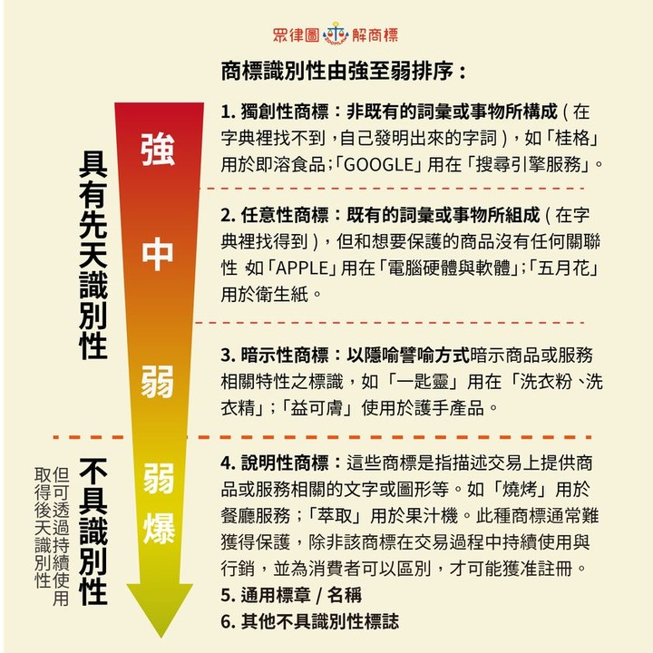 想出有創意的品牌命名後, 同時別忘記註冊商標喔