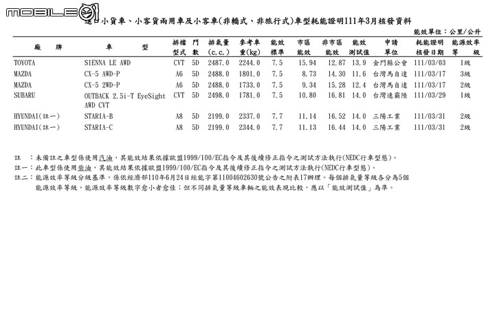 【國內新訊】能源局2022年3月份油耗測試出爐,大改款Fabia、QX60、CX-5渦輪、韓系商旅Staria等車現身!