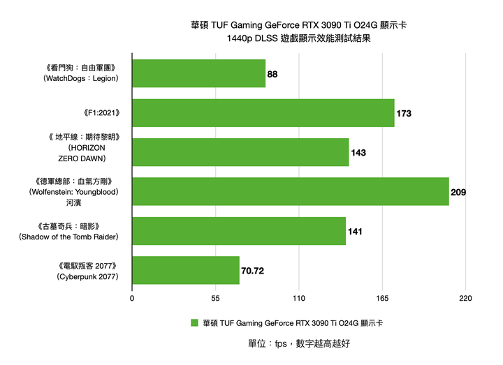 華碩 TUF Gaming GeForce RTX 3090 Ti O24G 顯示卡實測 以冷靜設計應對頂尖性能