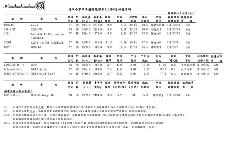 【國內新訊】能源局2022年3月份油耗測試出爐,大改款Fabia、QX60、CX-5渦輪、韓系商旅Staria等車現身!