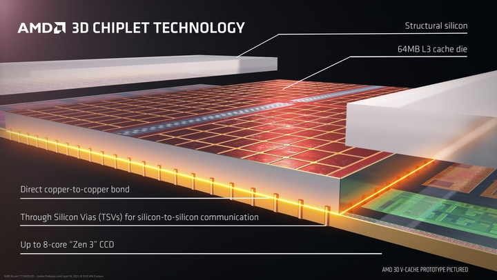 AMD Ryzen 7 5800X3D 處理器開箱實測 以 3D V-Cache 封裝設計在低功耗達成高遊戲性能