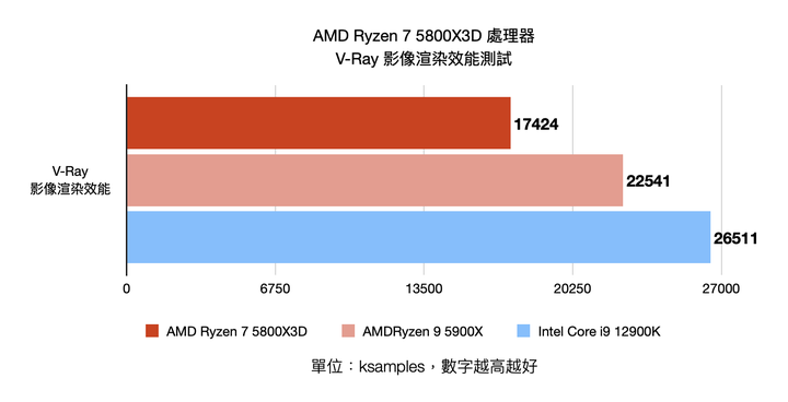 AMD Ryzen 7 5800X3D 處理器開箱實測 以 3D V-Cache 封裝設計在低功耗達成高遊戲性能