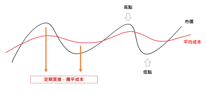 小白求調教:定期定額群益日日扣的筆記