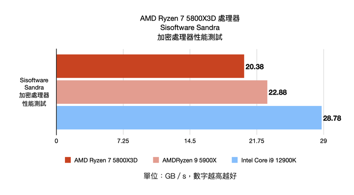 AMD Ryzen 7 5800X3D 處理器開箱實測 以 3D V-Cache 封裝設計在低功耗達成高遊戲性能