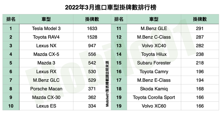 台灣汽車市場2022年3月銷售報告|Model 3擠掉RAV4成為進口車銷售冠軍