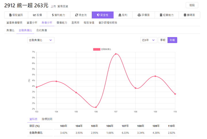 如何評估個股財務安全性