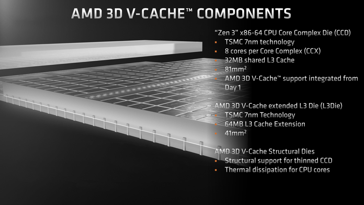 AMD Ryzen 7 5800X3D 處理器開箱實測 以 3D V-Cache 封裝設計在低功耗達成高遊戲性能