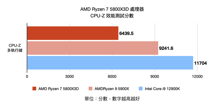 AMD Ryzen 7 5800X3D 處理器開箱實測 以 3D V-Cache 封裝設計在低功耗達成高遊戲性能