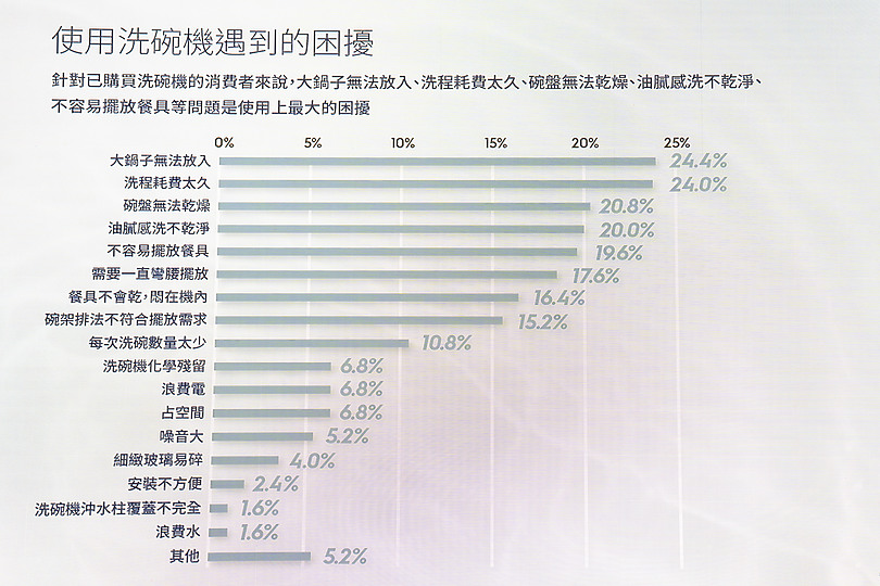【採訪】 伊萊克斯極淨呵護系列洗碗機新品發表會 迎接解放洗碗雙手的便利生活！