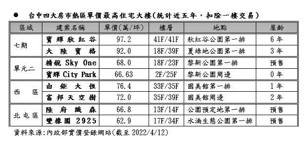 台中豪宅百萬坪價誕生地 將出現在這裡?