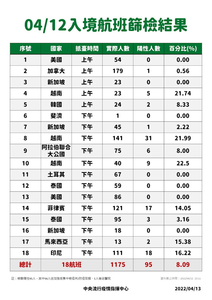 現在美國入境確診都0了