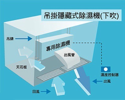 點我看大圖 (客餐廳)冷氣排列組合、吊掛式除濕機