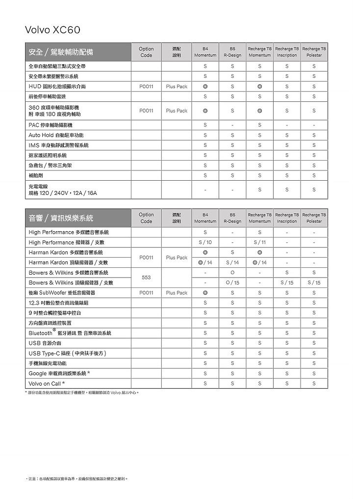 點我看大圖 【採訪】Volvo 22.5 年式 V60、XC60、XC90 之 T8 Recharge 動力上市,另新增入門 Momentum 車型!