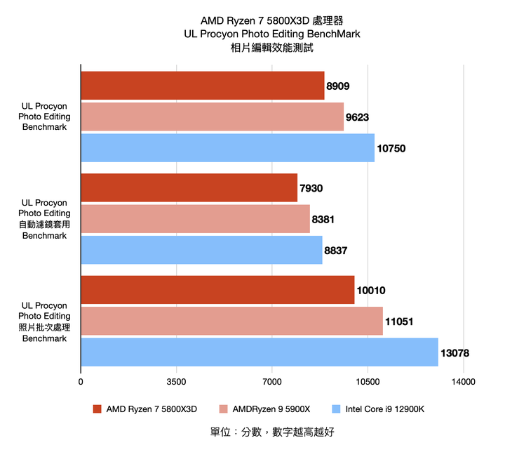 AMD Ryzen 7 5800X3D 處理器開箱實測 以 3D V-Cache 封裝設計在低功耗達成高遊戲性能