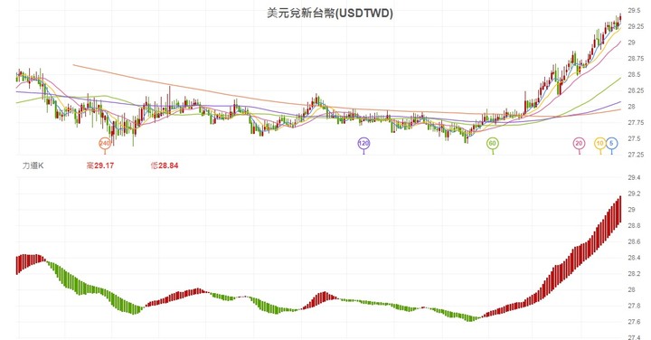 該不該認錯停損股票後 改跟風梭哈歐印買美金或 美元正2?