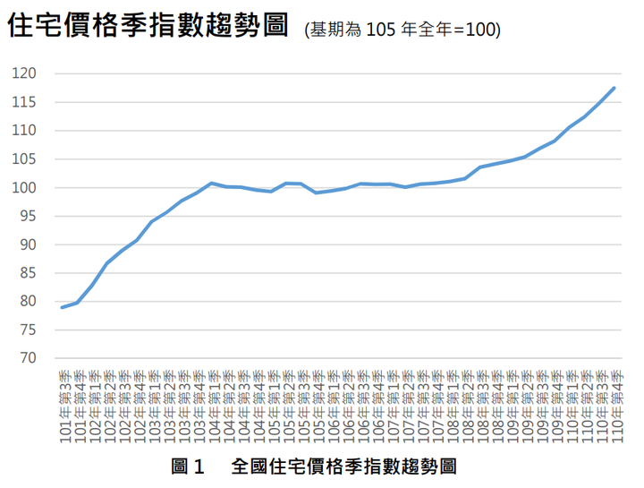 沒人是局外人 六都住宅價格指數均上漲