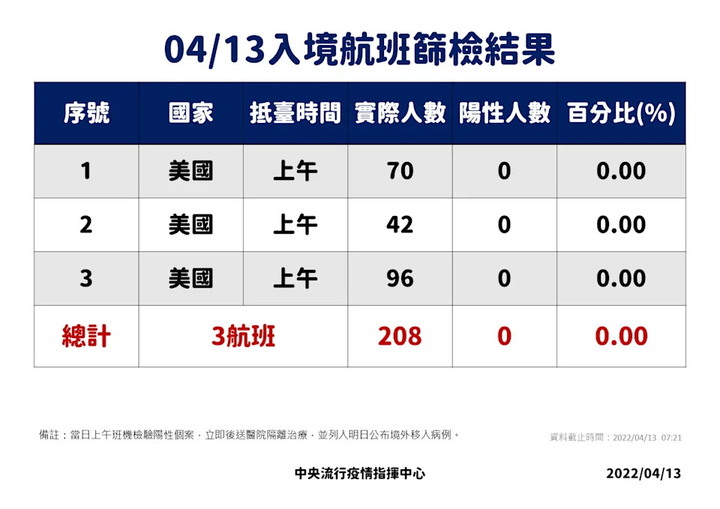 現在美國入境確診都0了