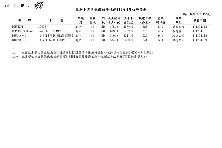 點我看大圖 【國內新訊】能源局2022年4月份油耗測試出爐,大改款HR-V、小改款T-Roc、EQS 53、i4等多款新車現身!
