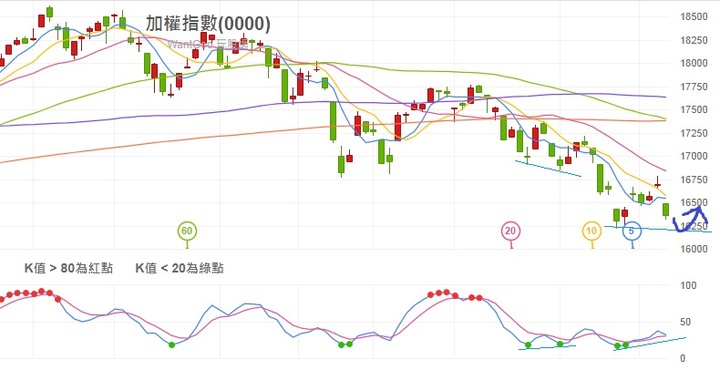 不管台股或美股再跌就可能技術指標背離了