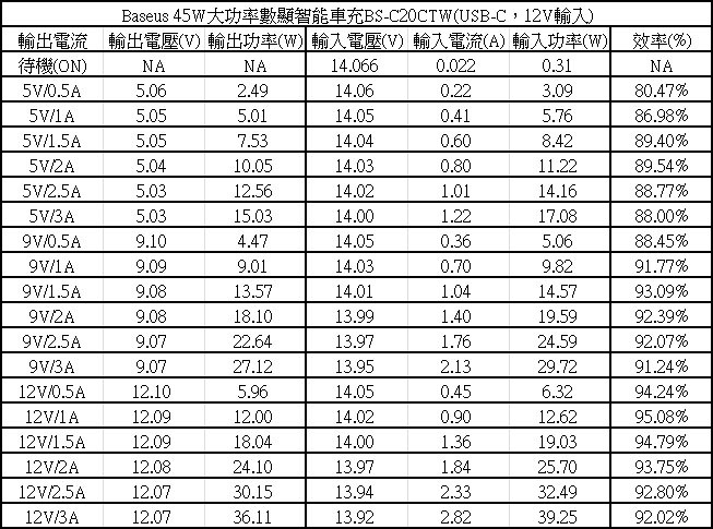 Baseus倍思45W大功率數顯智能車充BS-C20CTW簡介測試