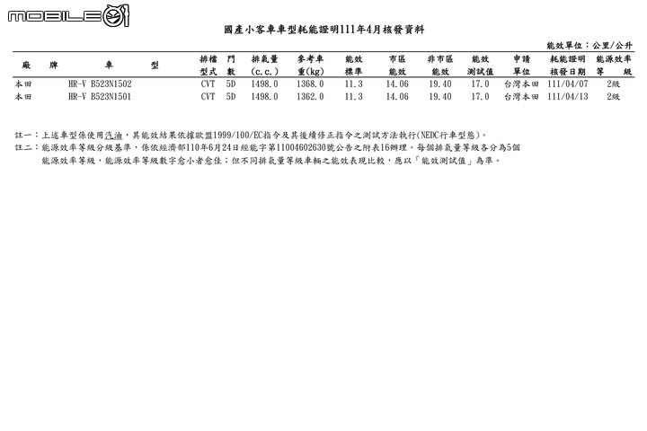 點我看大圖 【國內新訊】能源局2022年4月份油耗測試出爐,大改款HR-V、小改款T-Roc、EQS 53、i4等多款新車現身!