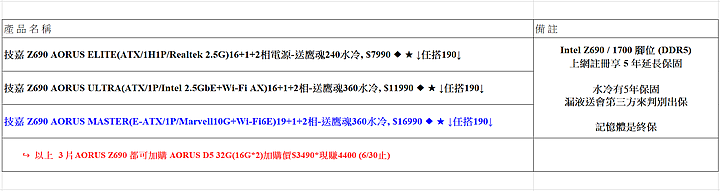 點我看大圖 現買現划算的大禮包 Z690 Aorus Master 開箱與性能測試