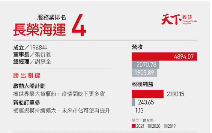 賺一天抵一年!長榮海運獲利漲9倍