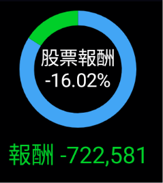 經過2020年大多頭，有沒有人的股票到現在還是套牢的?