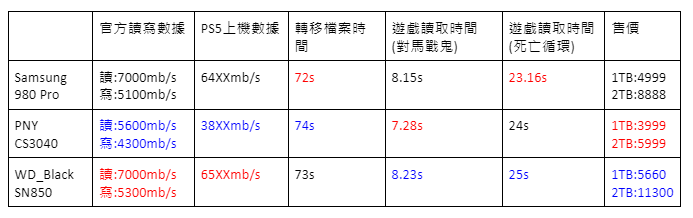 【測試】PS5 M.2三家硬碟大比拼 SamsungxPNYxWD