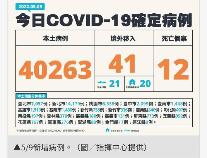 讚啦！ 連續兩天確診病例數下降！