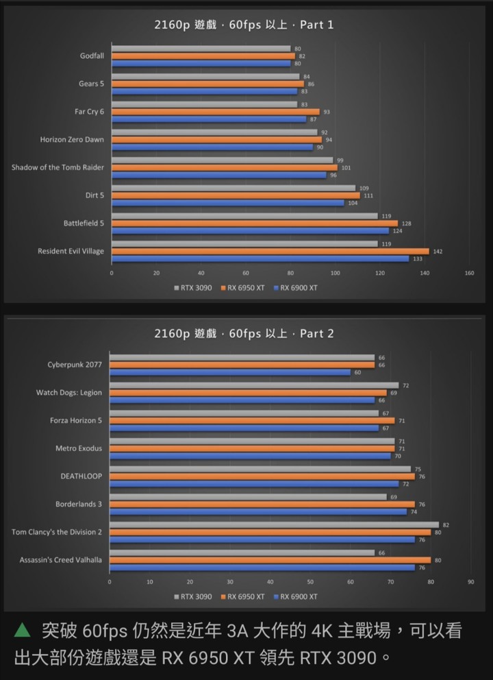 A+A 遊戲效能之冠－AMD Radeon RX 6950 XT + Ryzen 7 5800X3D，巔峰 4K 遊戲效能