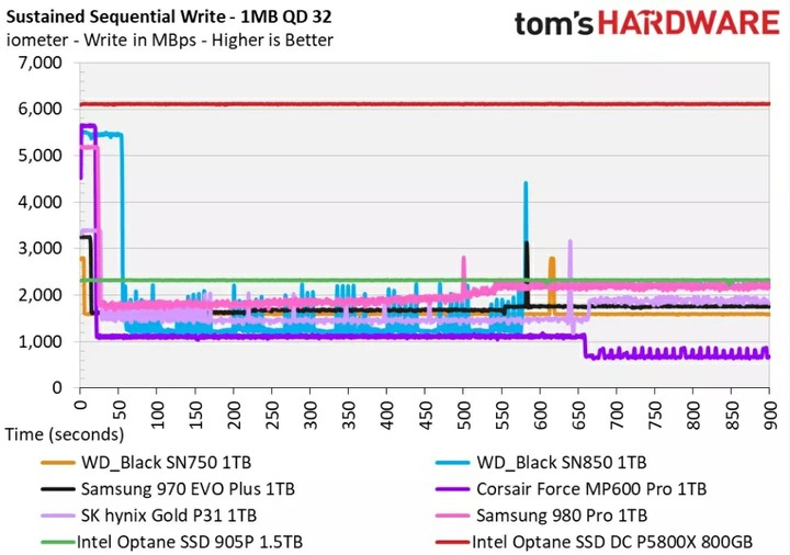 轉 PCIE4.0 最強(性能、壽命、價錢) SSD 評測分享