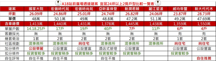 好宅老編 青埔看房趣(亞昕喜徠登/國家大院/宏普時尚苑/新潤君頤/新大代代木/合遠方好/大華靚/合雄天好韻/青之上河/麗江星漾/威均帝璽/誠佳品學/宏普時代苑/威均園舞曲/偉築新豐洲//詠勝欣宇/林立寬和/華曜日日和/桃大真)